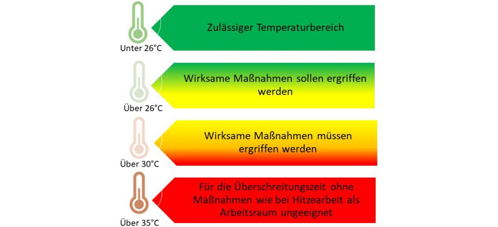 Zulässige Temperaturen Abstufungen von grün nach rot
